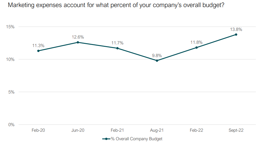 Marketing budgets as a percent of overall company budgets