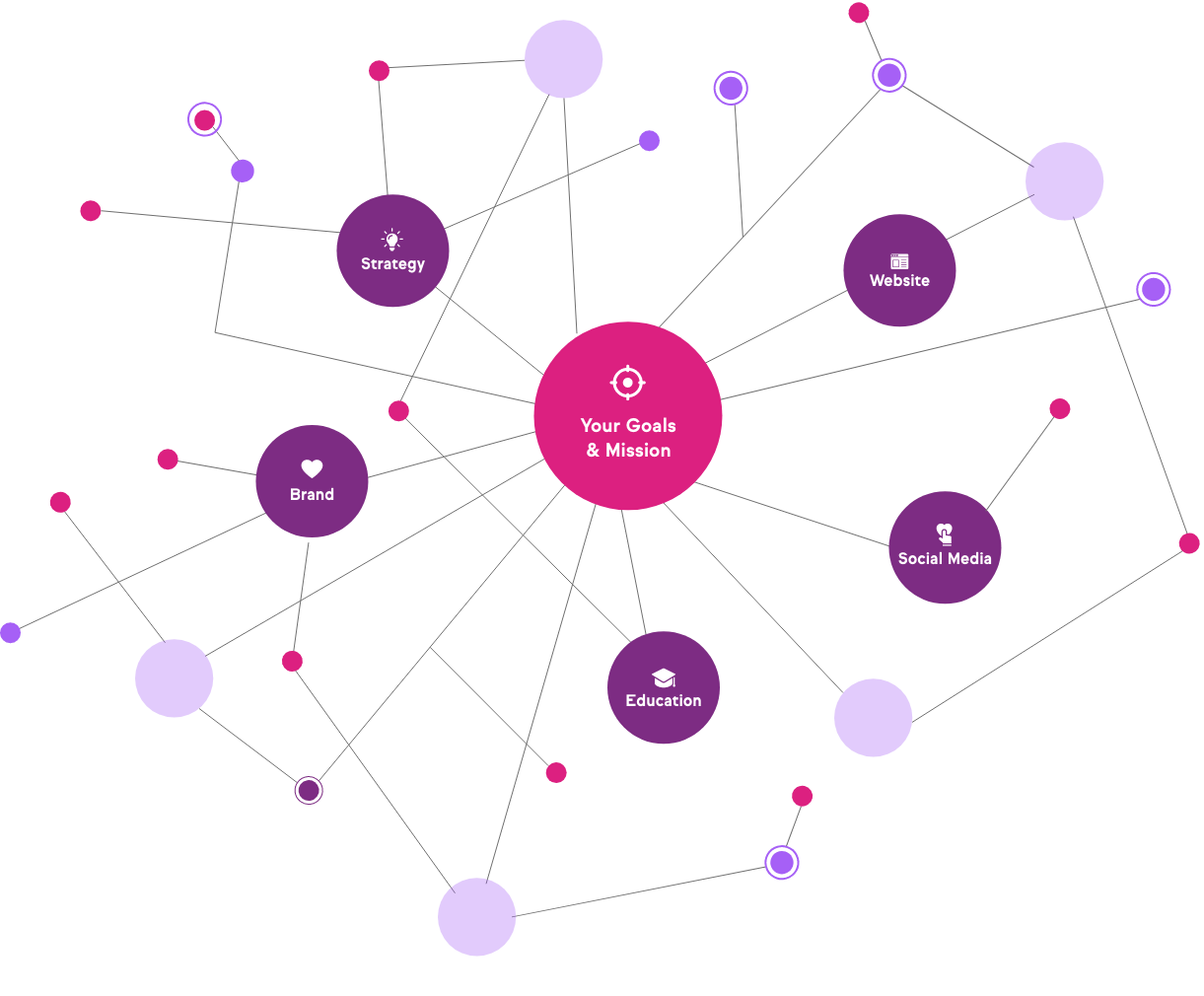 A spiderweb showing how Bright Pink Agency is a Digital Marketing Agency for Nonprofits